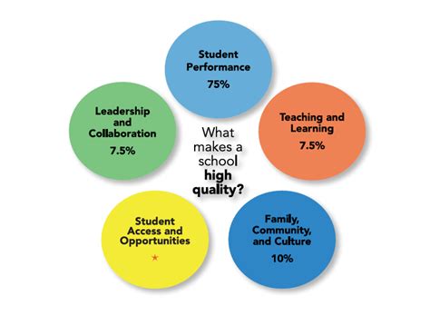 School Quality Framework School Quality Framework