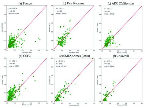 Scatter Plots Of The Retrieved Daily Mean Aod Versus The Corresponding