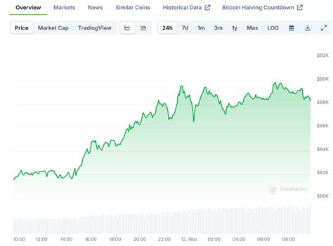 BTC Market Cap Soars Past Silver as Bitcoin (BTC) Hits $89,000 Milestone