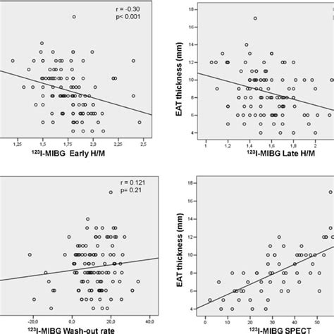 A Correlation Between Epicardial Adipose Tissue EAT Thickness And