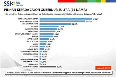 Survei Pilgub Sultra Ksk Unggul Dari Asr Dan La Halosultra