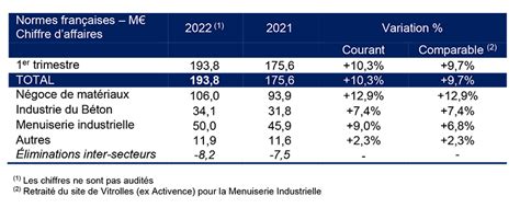 HERIGE Chiffre D Affaires Au 31 Mars 2022