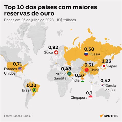 Que lugar ocupa Brasil no top 10 de países maiores reservas de ouro