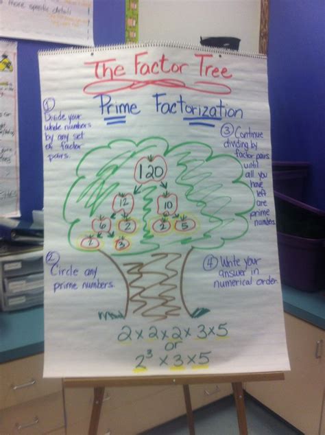 Prime Factorization Anchor Chart Math Charts Math Anchor Charts Classroom Anchor Charts