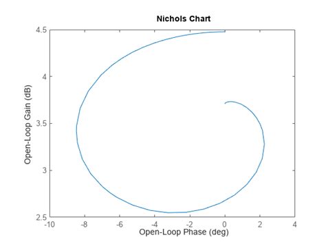 Nicholsplot Matlab