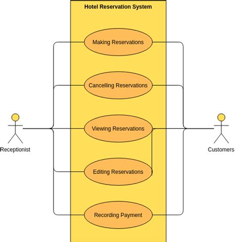 Hotel Booking System Use Case Diagram Use Case Diagram Template