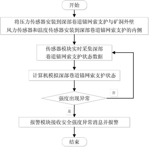 一种深部巷道锚网索支护状态监控系统及方法与流程