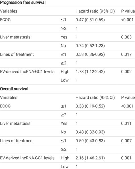 Multivariable Analysis For Progression Free Survival And Overall