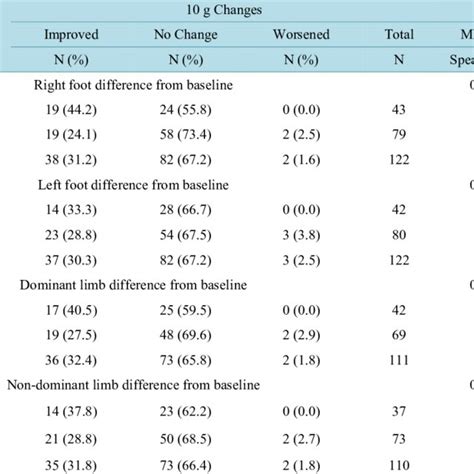 Monofilament test results. | Download Table