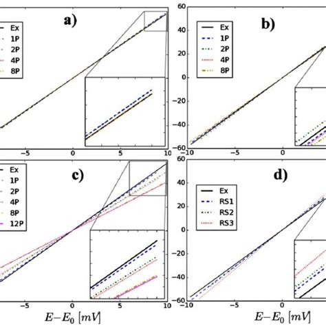 Evolution Of The Polarization Resistance Rp Calculated From Fig 4 Rp