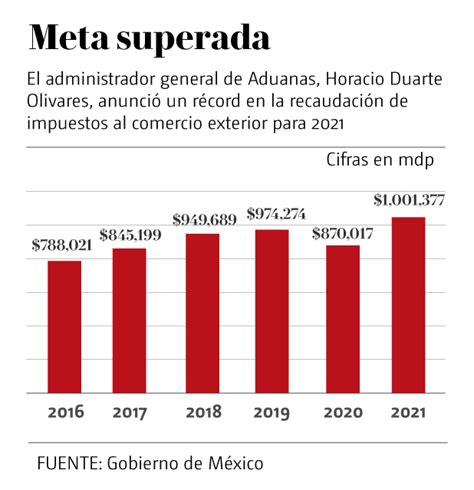 Aduanas Logra Récord Histórico De Recaudación En 2021 Grupo Milenio