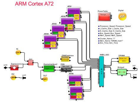 ARM Processor - Mirabilis Design