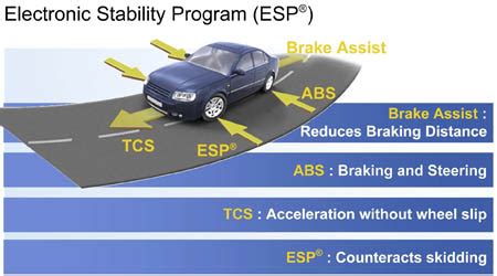 Car Knowledge Abs Esp Tcs Wautom