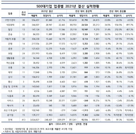 500대 기업 작년 매출 사상 첫 3000조 돌파영업이익도 역대 최대 네이트 뉴스