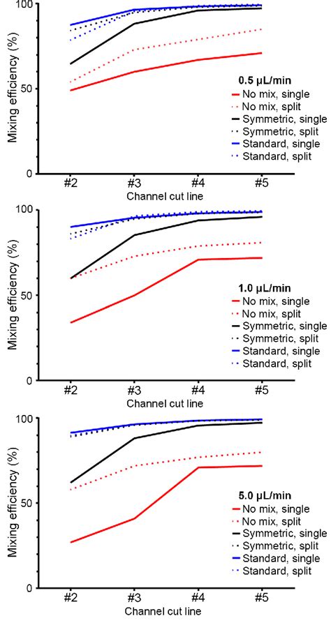 Figure 1 From A Modified Herringbone Micromixer For Assessing Zebrafish