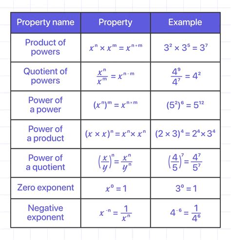 Properties Of Exponents Mathmaster