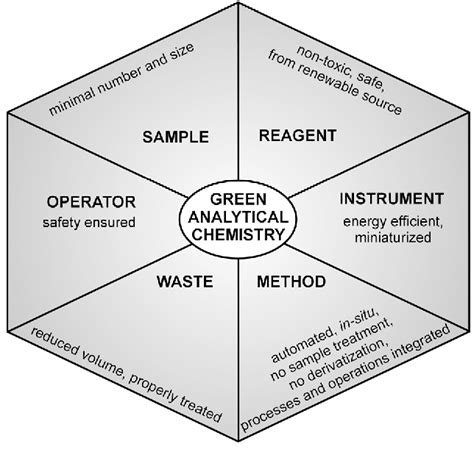 [pdf] The 12 Principles Of Green Analytical Chemistry And The Significance Mnemonic Of Green