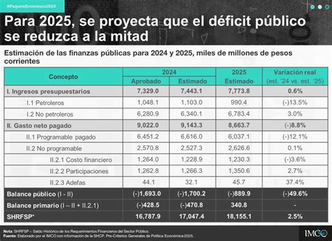 Pre Criterios Generales 2025 Recorte al gasto público en el primer año