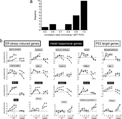 QRT PCR Validation Of Array Data For Key Genes Regulated By A0 Or