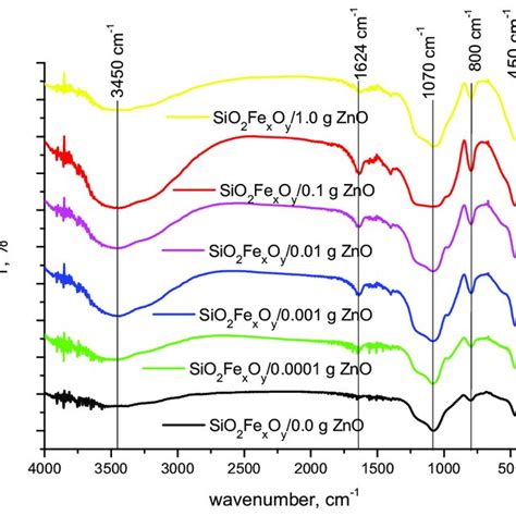 Fourier Transform Infrared Spectroscopy Ft Ir Download Scientific Diagram