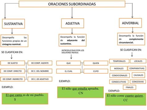 Mapa Conceptual De Oraciones Subordinadas Sustantivas Adjetivas Y