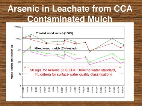 Arsenic Leaching Out From Cca Contaminated Mulch Ppt Download