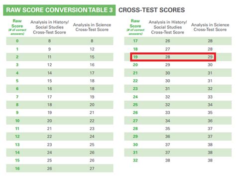 How To Calculate Psat Score 3 Step Score Calculator