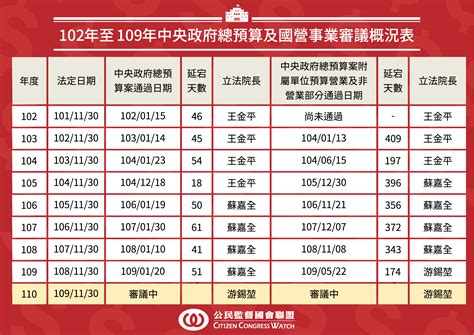 公民監督國會聯盟 【會後新聞稿】疫情後要拼經濟 支持預算不延宕之改革方案！