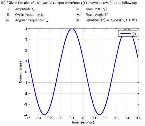 Theory Of Sinusoidal Oscillation