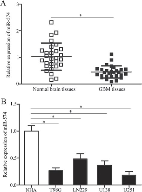 Figure 1 From Microrna‑574 Inhibits Cell Proliferation And Invasion In