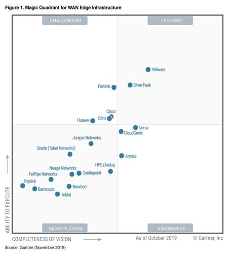 Gartner Magic Quadrant 2019