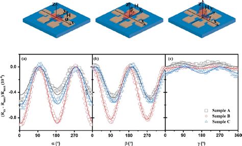 Angular Dependent Magnetoresistance Admr Data Of Yig Pt Download Scientific Diagram