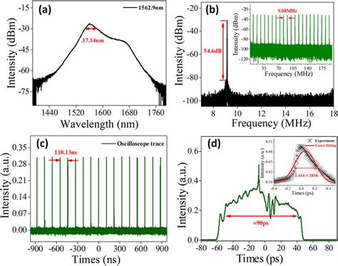 Mode Locking Characteristics Of Nlp A The Optical Spectrum Of Nlp