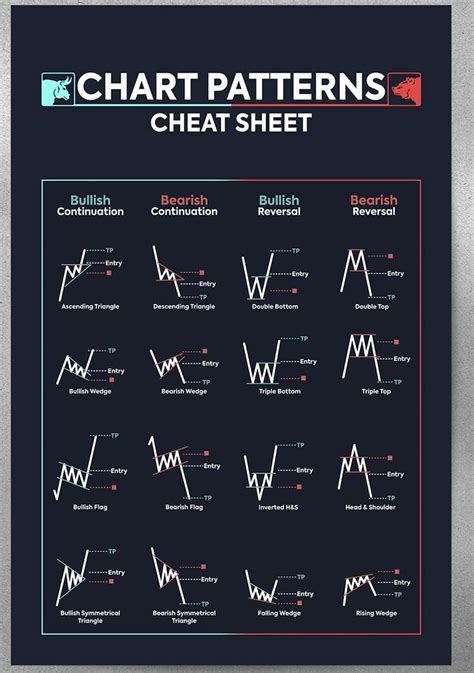 Chart Patterns Poster For Stock Market Forex Bitcoin Trading Decor