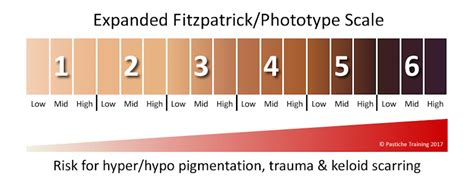 Fitzpatrick Scale Skin Types Vs Laser Removal Lynch Dermapigmentology