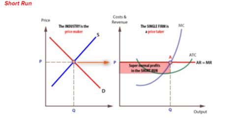 Market Structures Flashcards Quizlet