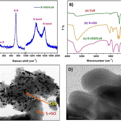 High Resolution Xps Spectrum Of Cu P A S P B For The Bulk Cus