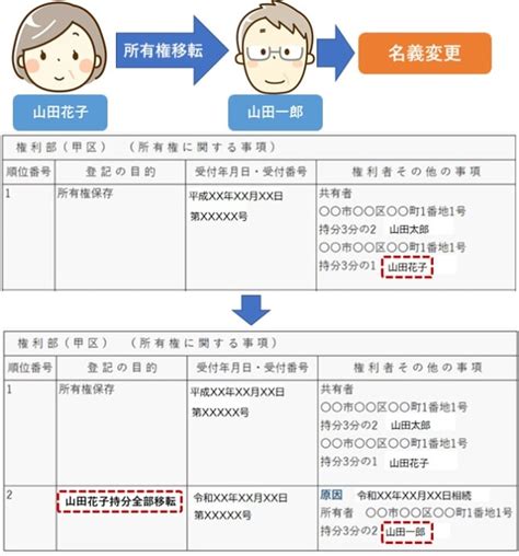 共有持分の移転登記にかかる費用や税金！手続きの流れ、注意点も徹底解説 訳あり物件買取プロ