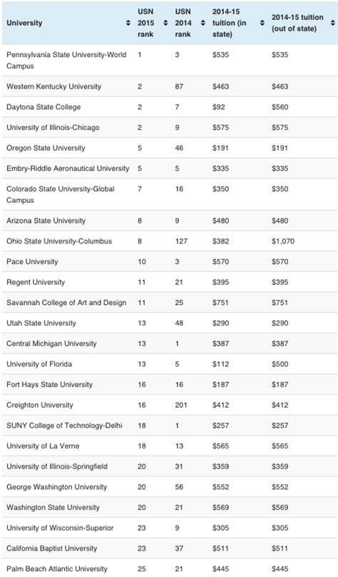 The Best Online Colleges For Your Money College Financing Group