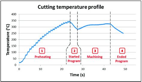 Cutting Temperature Profile Download Scientific Diagram