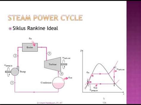 Termodinamika Siklus Rankine Youtube