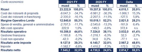 net worth of mcdonald's 2021