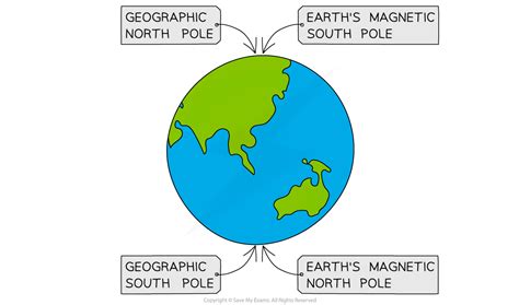 The Earths Magnetic Field Oxford Aqa Igcse Combined Science Double Award Revision Notes 2016