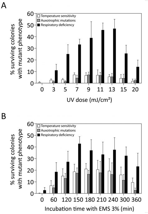 Figure 1 Genomic saturation mutagenesis in yeast