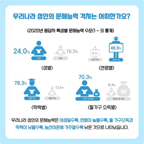 국가평생교육진흥원 제3차 성인문해능력조사 주요 결과 발표2021 9 8 사한국평생교육사협회