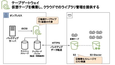 Aws Storage Gateway