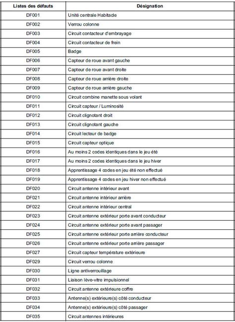 Revue technique Renault Megane Tableau récapitulatif des défauts