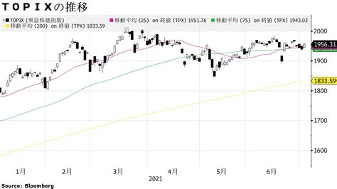 日本株反発、米経済統計の堅調で景気期待－輸出中心に幅広い業種上昇 Bloomberg