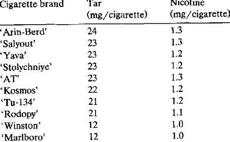 content  tar  nicotine   cigarettes  study