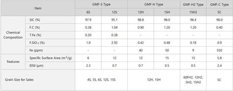 Green Silicon Carbide Ultrafine Powder For Sintering GMF Products